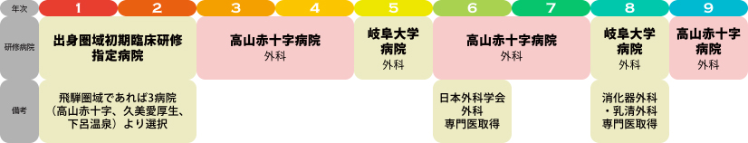 外科専門医希望（2019年度以降入学者：地域医療コース/14市町村出身者）