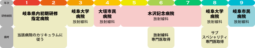 放射線科専門医希望（2019年度以降入学者：岐阜県コース）