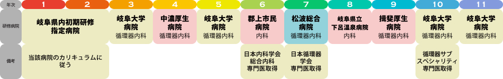 循環器内科専門医希望（大学基幹内科専門研修プログラム）