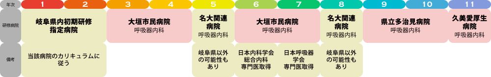 呼吸器内科専門医希望（名古屋大学関連施設）