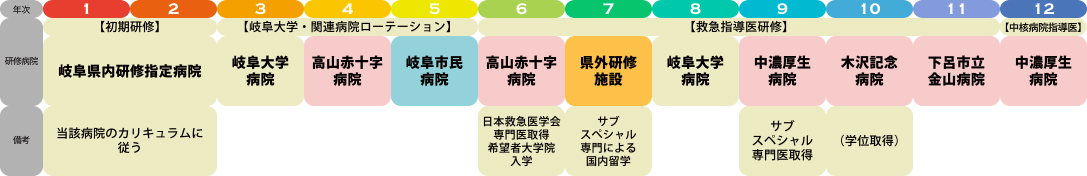 救急科専門医希望（大学基幹プログラム）