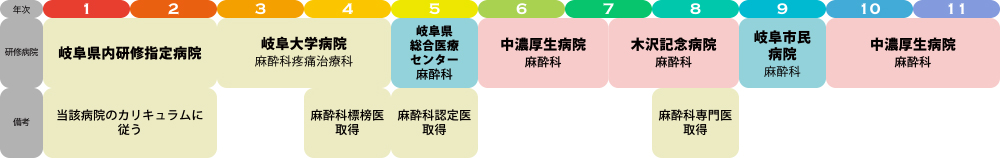 麻酔科疼痛治療科専門医希望（大学基幹プログラム）