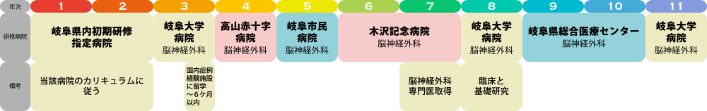 脳神経外科専門医希望