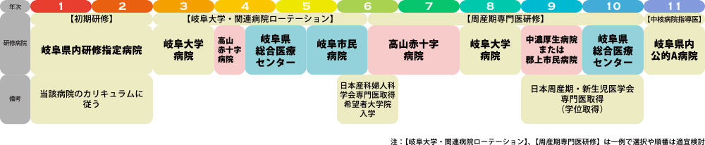 周産期専門医（産婦人科）希望（大学基幹プログラム）