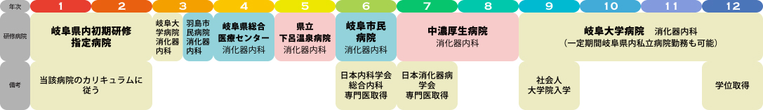 消化器内科専門医希望（大学院希望者）