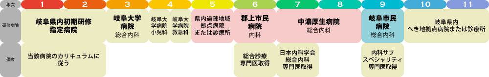 総合医・家庭医希望（大学総合診療プログラム）