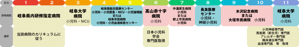 小児科専門医（関連専門医）希望（大学基幹プログラム）